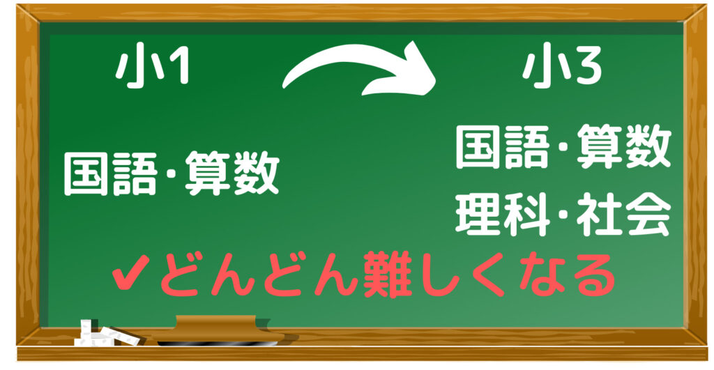 学年と共に難しくなる