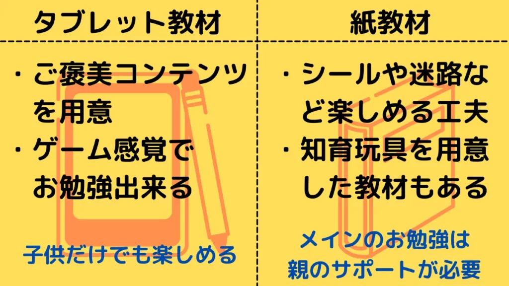 タブレット教材と紙教材の違い
教材内容