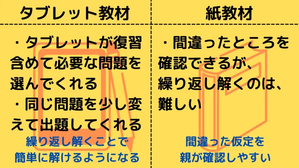 タブレット教材と紙教材の違い
繰り返し解き直せる