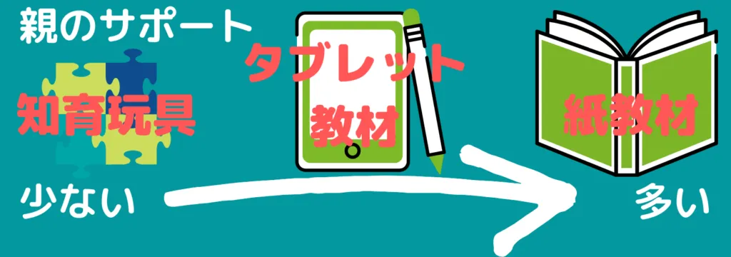 タブレット教材はラクチン