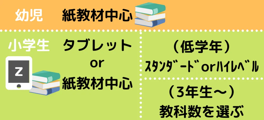 勉強方法の図解