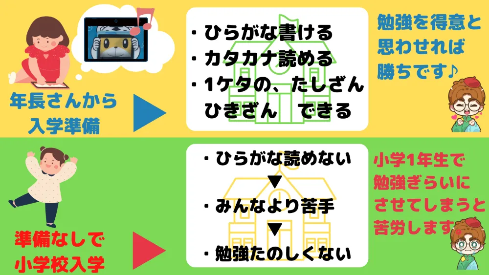 年長さんから準備してると
・ひらがなかける
・カタカナ読める
・1ケタの、たしざんひきざんできる
勉強を得意と感じてもらえば、勉強嫌いにならない