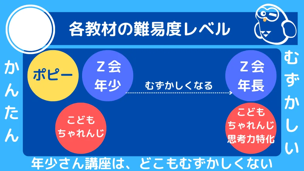 書く教材の難易度