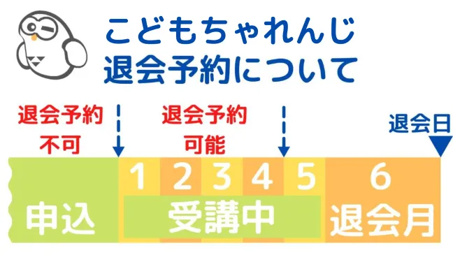 こどもちゃれんじ退会予約について