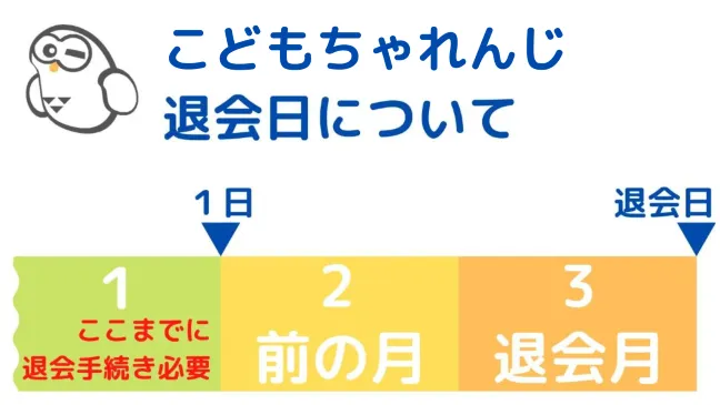 こどもちゃれんじ退会日について