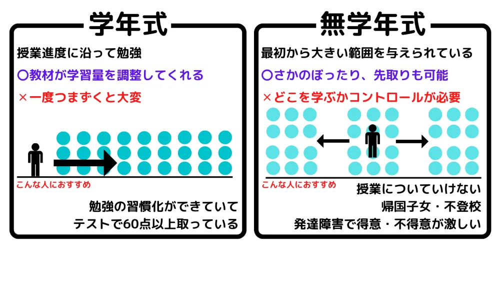 学年式と無学年式の違い