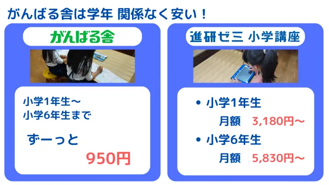 がんばる舎は学年関係なく安い
小学1年生～小学6年生まで、ずーっと950円