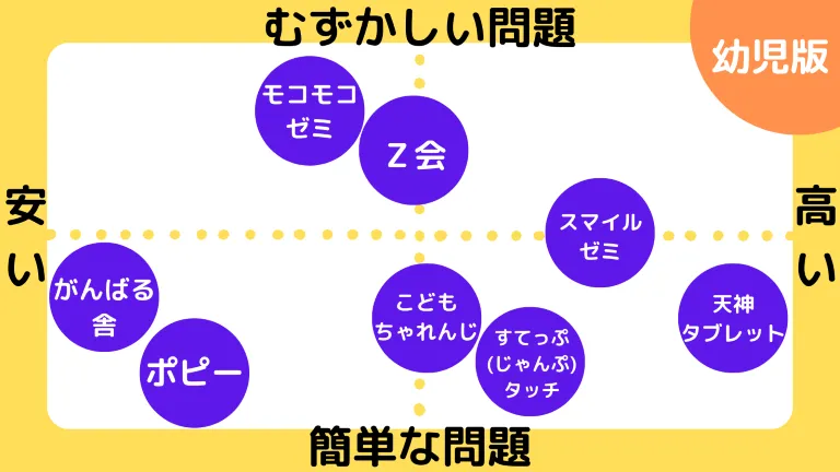 通信教育の料金比較