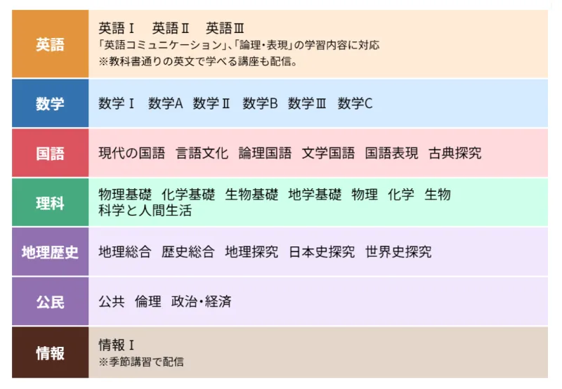 スマイルゼミ高校生コース対応教科