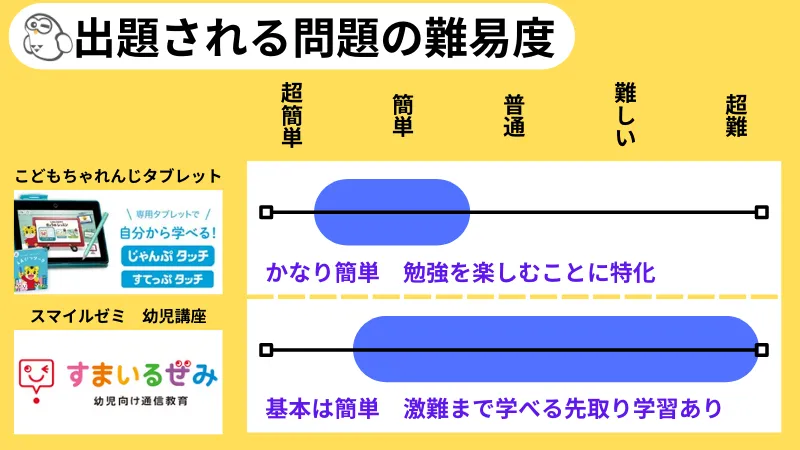 スマイルゼミは簡単すぎる？難易度の図解