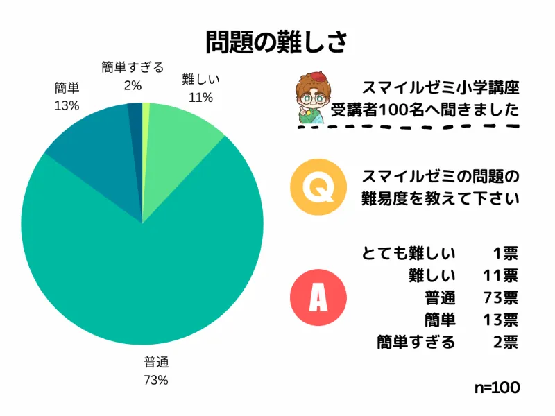 スマイルゼミ小学生講座「問題の難しさ」について口コミ結果の円グラフ