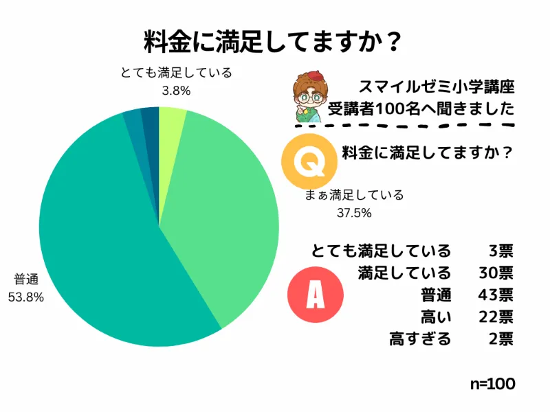 スマイルゼミ小学生講座「料金の満足度」について口コミ結果の円グラフ