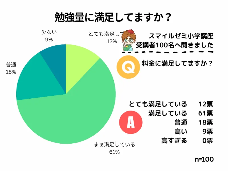 スマイルゼミ小学生講座「勉強量に満足度」について口コミ結果の円グラフ